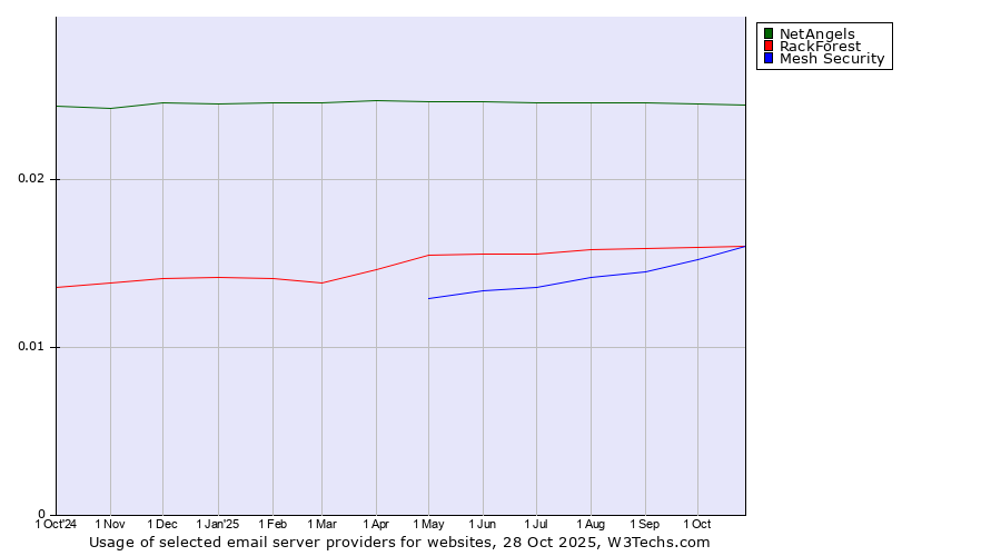 Historical trends in the usage of NetAngels vs. RackForest vs. Mesh Security