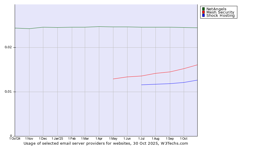 Historical trends in the usage of NetAngels vs. Mesh Security vs. Shock Hosting