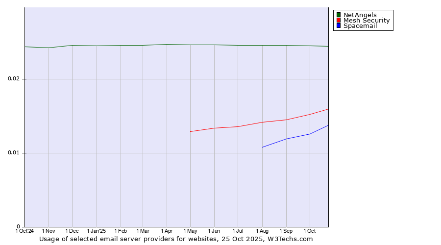 Historical trends in the usage of NetAngels vs. Mesh Security vs. Spacemail