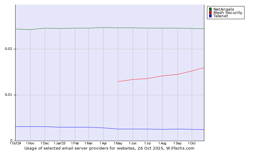 Historical trends in the usage of NetAngels vs. Mesh Security vs. Telenet