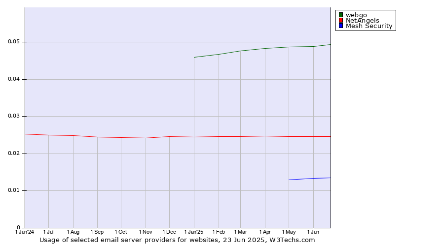 Historical trends in the usage of webgo vs. NetAngels vs. Mesh Security