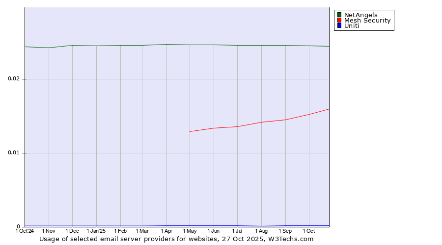 Historical trends in the usage of NetAngels vs. Mesh Security vs. Uniti