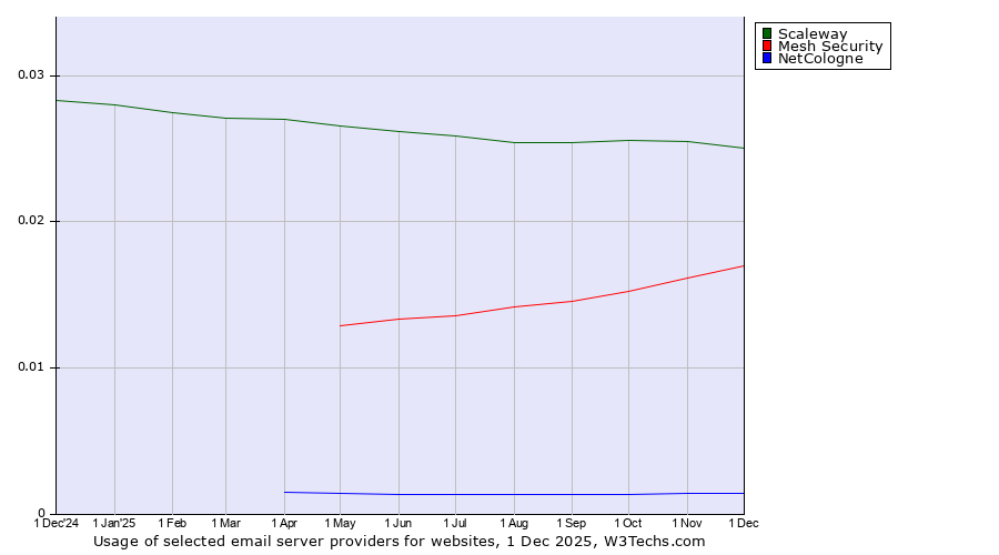 Historical trends in the usage of Scaleway vs. Mesh Security vs. NetCologne