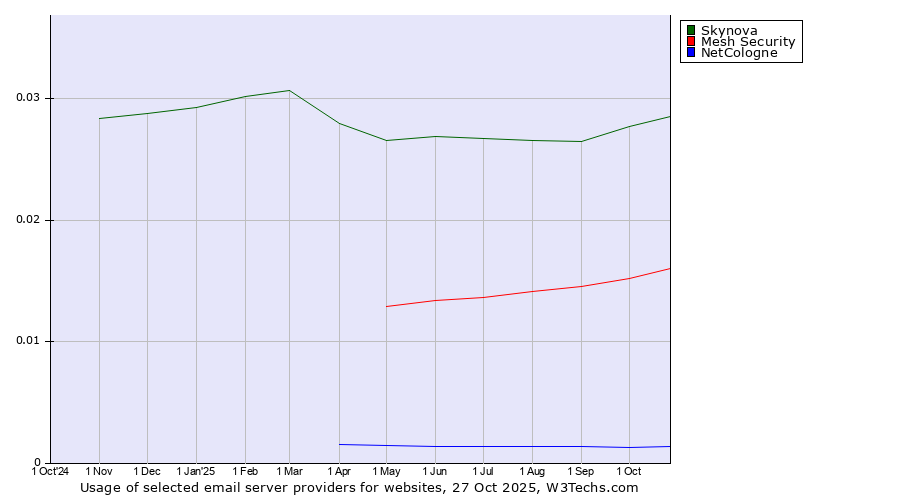 Historical trends in the usage of Skynova vs. Mesh Security vs. NetCologne