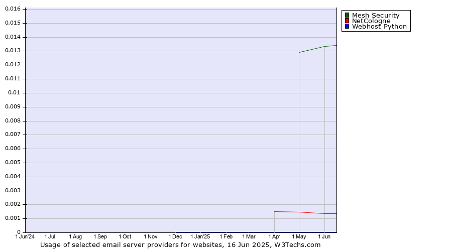 Historical trends in the usage of Mesh Security vs. NetCologne vs. Webhost Python