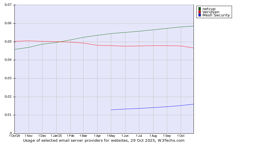 Historical trends in the usage of netcup vs. Veridyen vs. Mesh Security