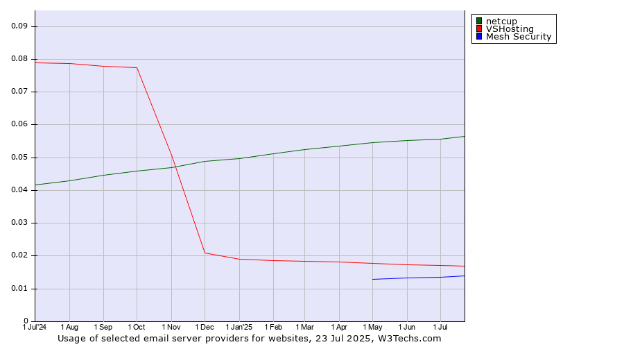 Historical trends in the usage of netcup vs. VSHosting vs. Mesh Security