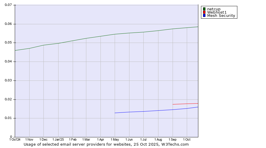 Historical trends in the usage of netcup vs. Webhost1 vs. Mesh Security