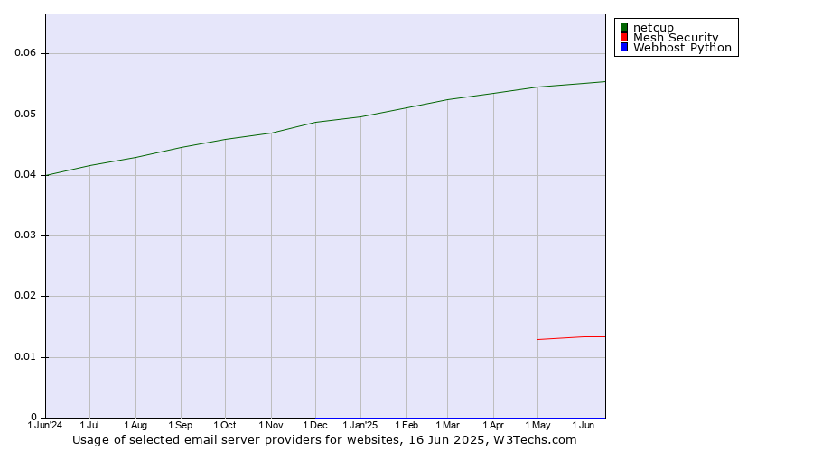 Historical trends in the usage of netcup vs. Mesh Security vs. Webhost Python