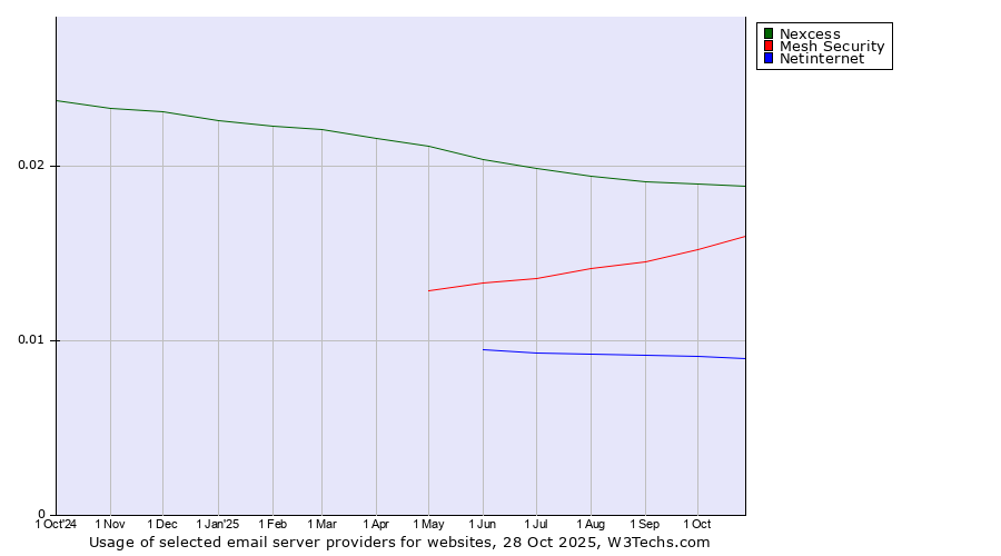 Historical trends in the usage of Nexcess vs. Mesh Security vs. Netinternet