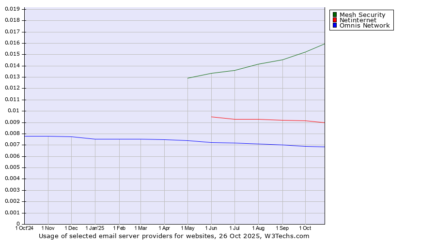 Historical trends in the usage of Mesh Security vs. Netinternet vs. Omnis Network