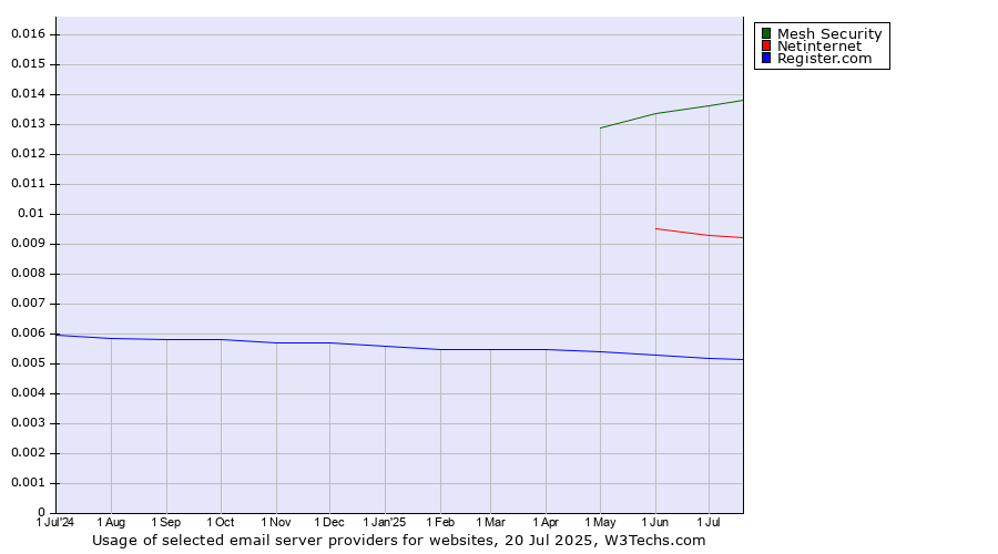 Historical trends in the usage of Mesh Security vs. Netinternet vs. Register.com