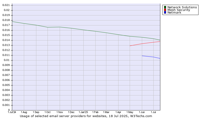 Historical trends in the usage of Network Solutions vs. Mesh Security vs. Netmark