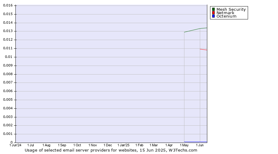 Historical trends in the usage of Mesh Security vs. Netmark vs. Octenium