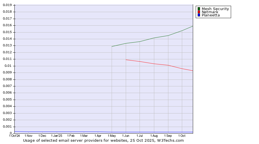 Historical trends in the usage of Mesh Security vs. Netmark vs. Planeetta