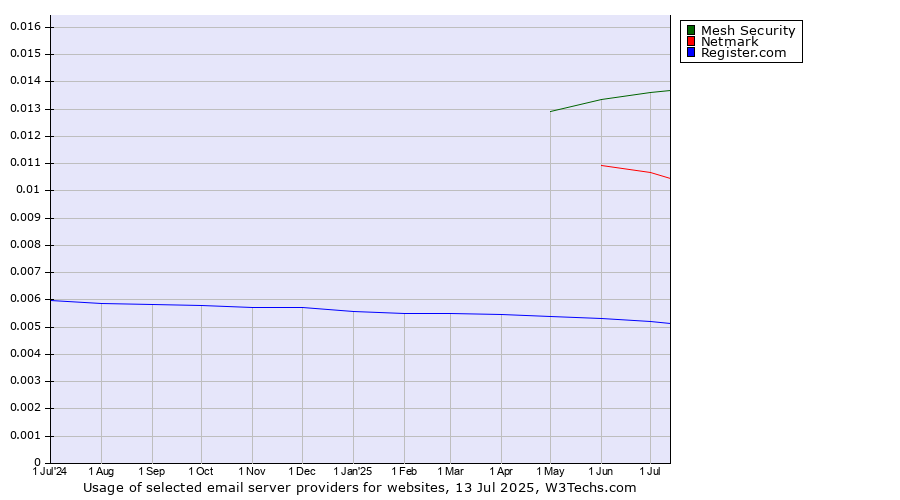 Historical trends in the usage of Mesh Security vs. Netmark vs. Register.com
