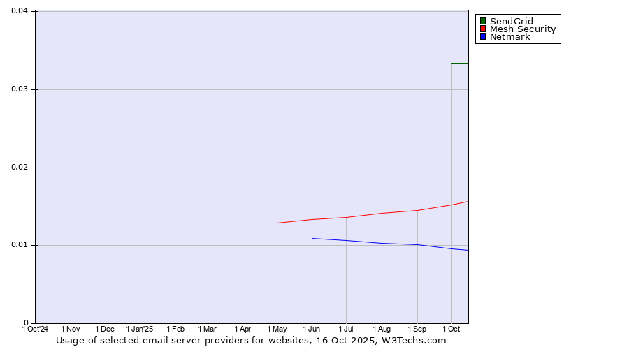 Historical trends in the usage of SendGrid vs. Mesh Security vs. Netmark