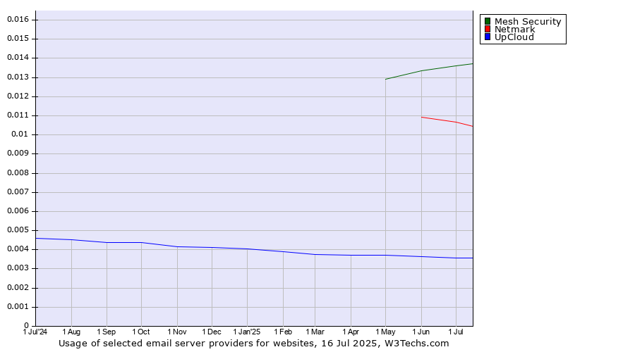 Historical trends in the usage of Mesh Security vs. Netmark vs. UpCloud