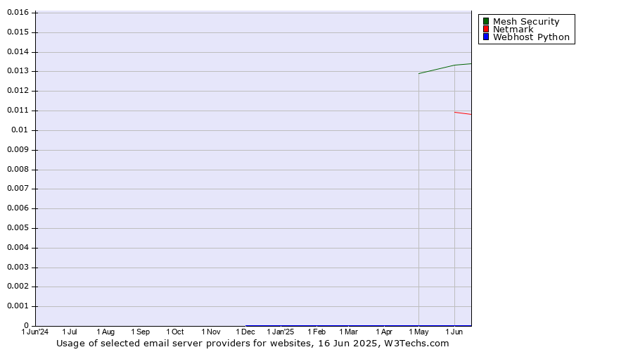 Historical trends in the usage of Mesh Security vs. Netmark vs. Webhost Python