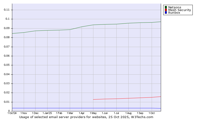 Historical trends in the usage of Netsons vs. Mesh Security vs. Runbox