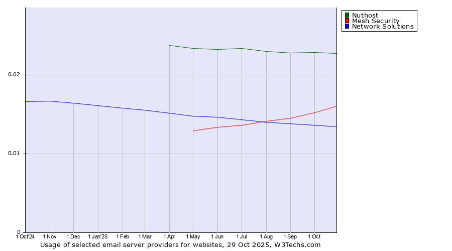 Historical trends in the usage of Nuthost vs. Mesh Security vs. Network Solutions