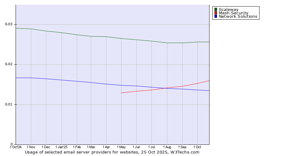 Historical trends in the usage of Scaleway vs. Mesh Security vs. Network Solutions