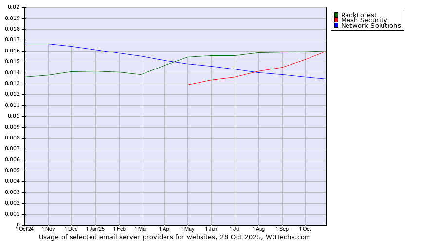Historical trends in the usage of RackForest vs. Mesh Security vs. Network Solutions