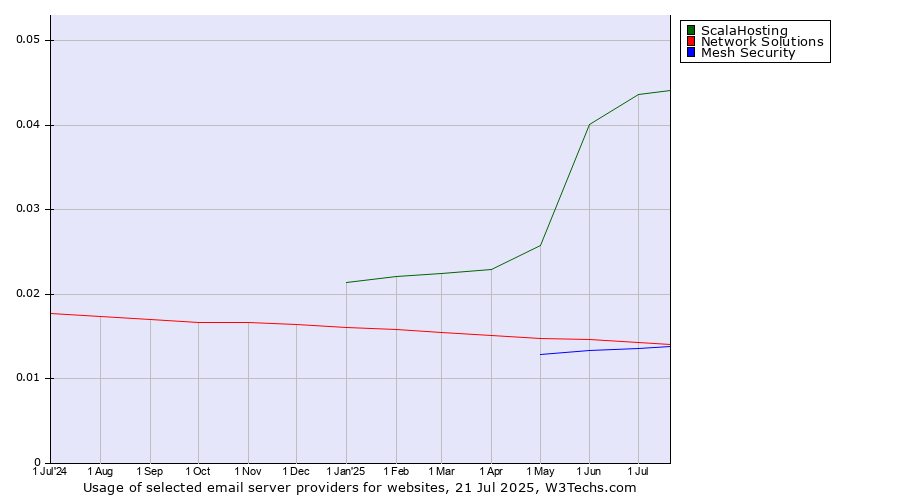 Historical trends in the usage of ScalaHosting vs. Network Solutions vs. Mesh Security