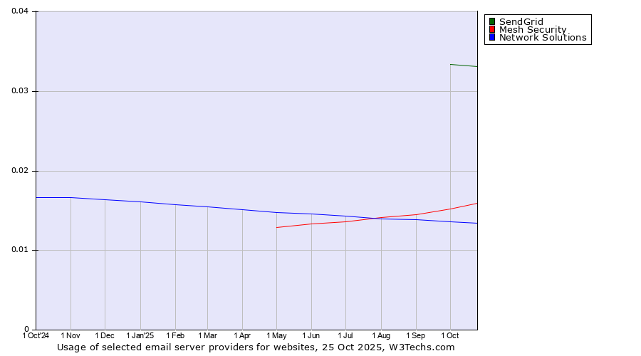 Historical trends in the usage of SendGrid vs. Mesh Security vs. Network Solutions