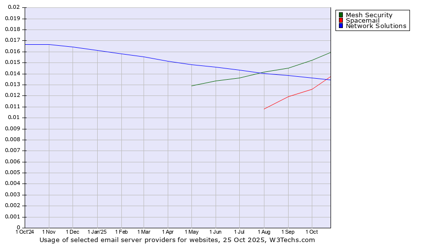 Historical trends in the usage of Mesh Security vs. Network Solutions vs. Spacemail