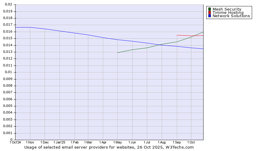 Historical trends in the usage of Mesh Security vs. Timme Hosting vs. Network Solutions