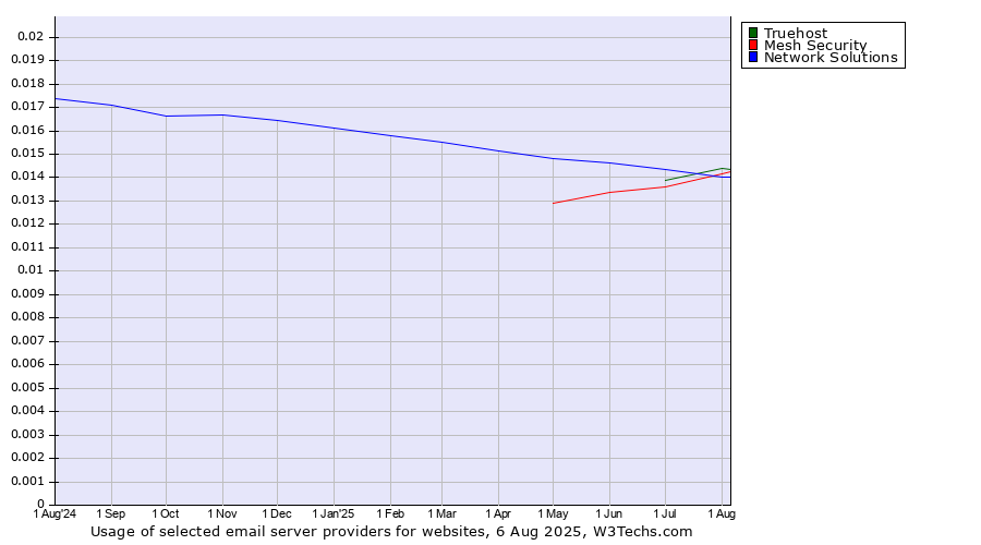 Historical trends in the usage of Network Solutions vs. Mesh Security vs. Truehost