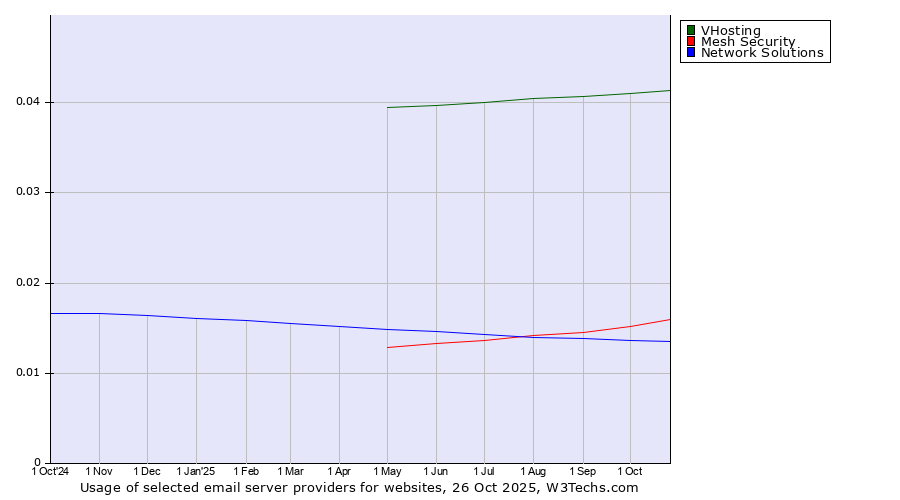 Historical trends in the usage of VHosting vs. Mesh Security vs. Network Solutions