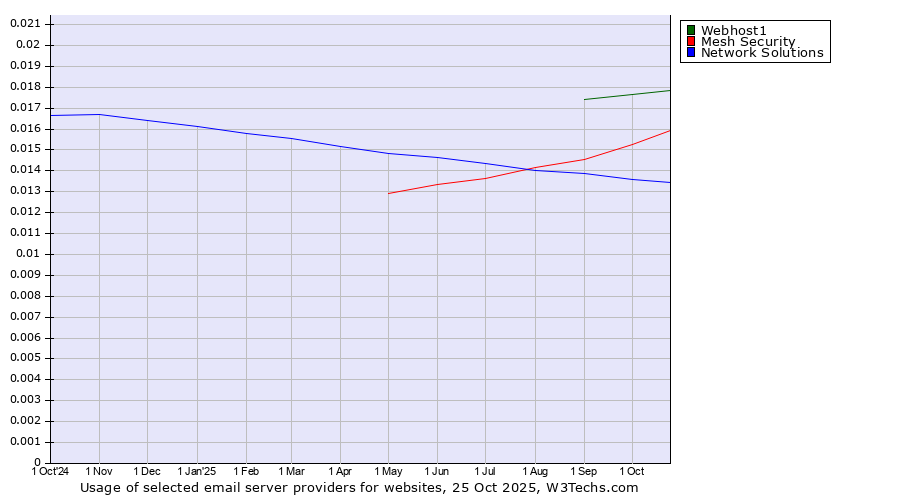 Historical trends in the usage of Webhost1 vs. Mesh Security vs. Network Solutions