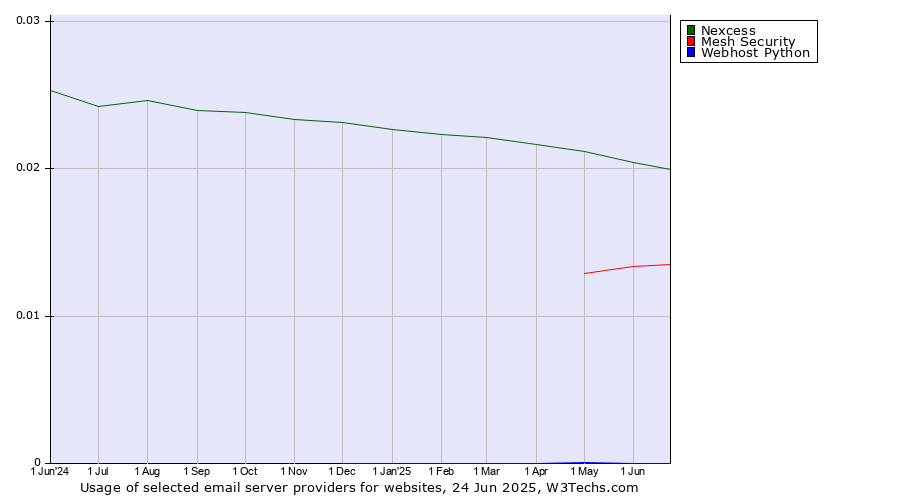 Historical trends in the usage of Nexcess vs. Mesh Security vs. Webhost Python