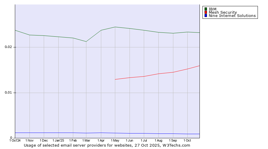 Historical trends in the usage of IBM vs. Mesh Security vs. Nine Internet Solutions
