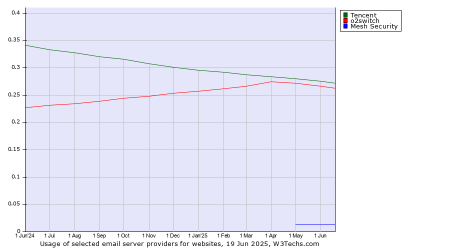 Historical trends in the usage of Tencent vs. o2switch vs. Mesh Security