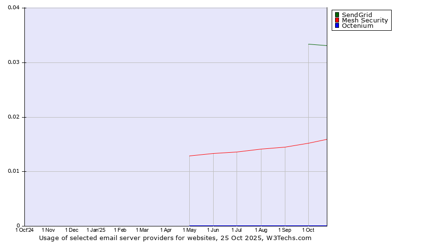 Historical trends in the usage of SendGrid vs. Mesh Security vs. Octenium
