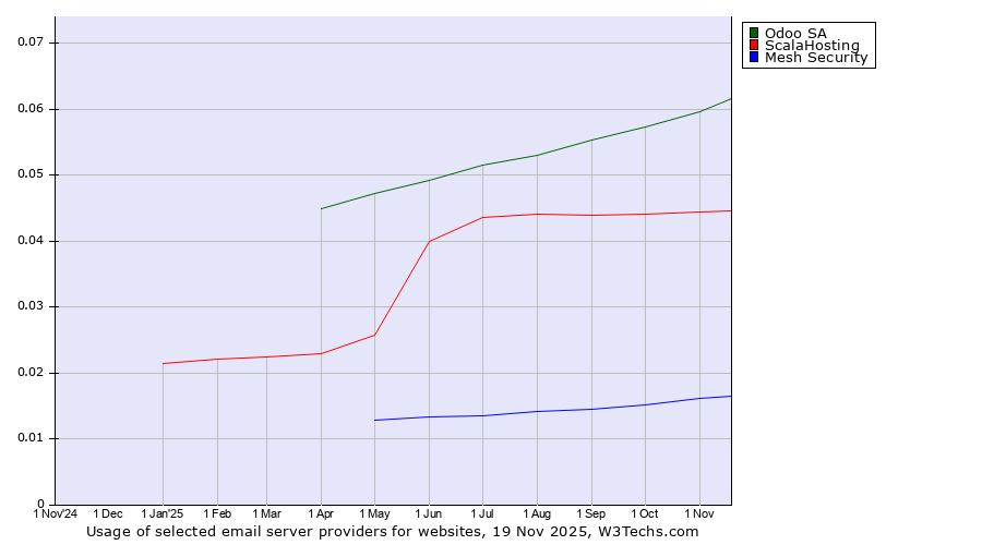 Historical trends in the usage of Odoo SA vs. ScalaHosting vs. Mesh Security
