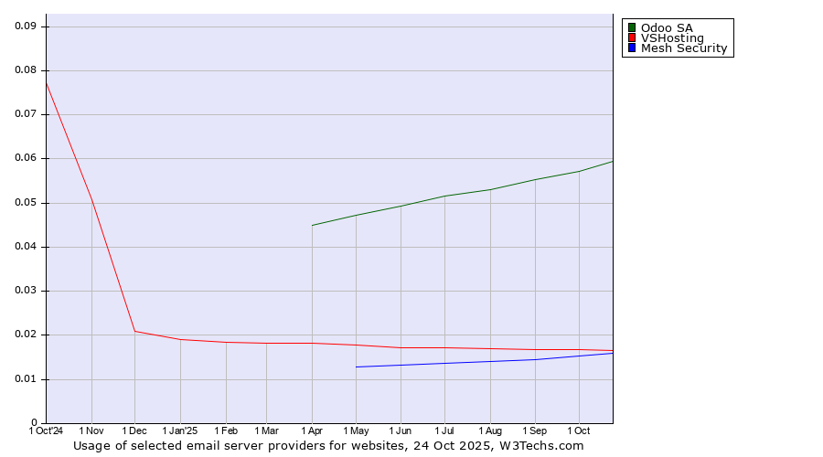Historical trends in the usage of Odoo SA vs. VSHosting vs. Mesh Security