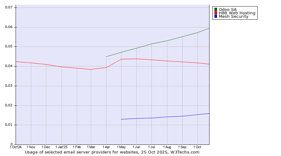 Historical trends in the usage of Odoo SA vs. H88 Web Hosting vs. Mesh Security