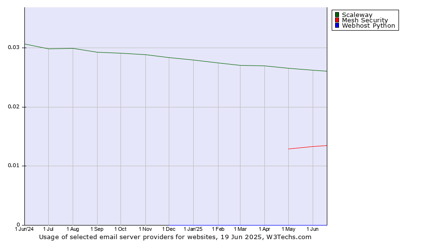 Historical trends in the usage of Scaleway vs. Mesh Security vs. Webhost Python