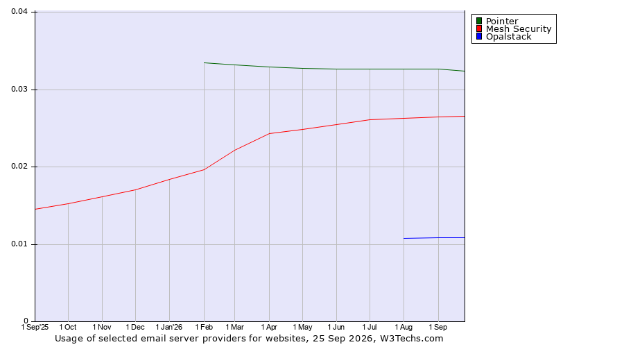 Historical trends in the usage of Pointer vs. Mesh Security vs. Opalstack