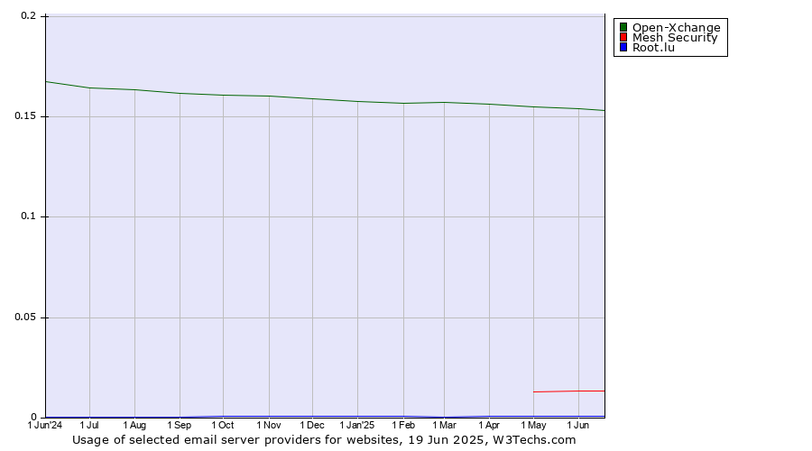 Historical trends in the usage of Open-Xchange vs. Mesh Security vs. Root.lu