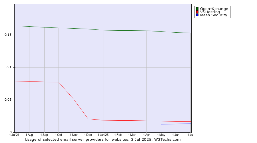 Historical trends in the usage of Open-Xchange vs. VSHosting vs. Mesh Security