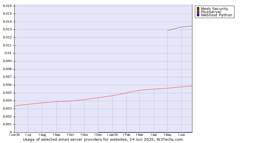 Historical trends in the usage of Mesh Security vs. PlusServer vs. Webhost Python