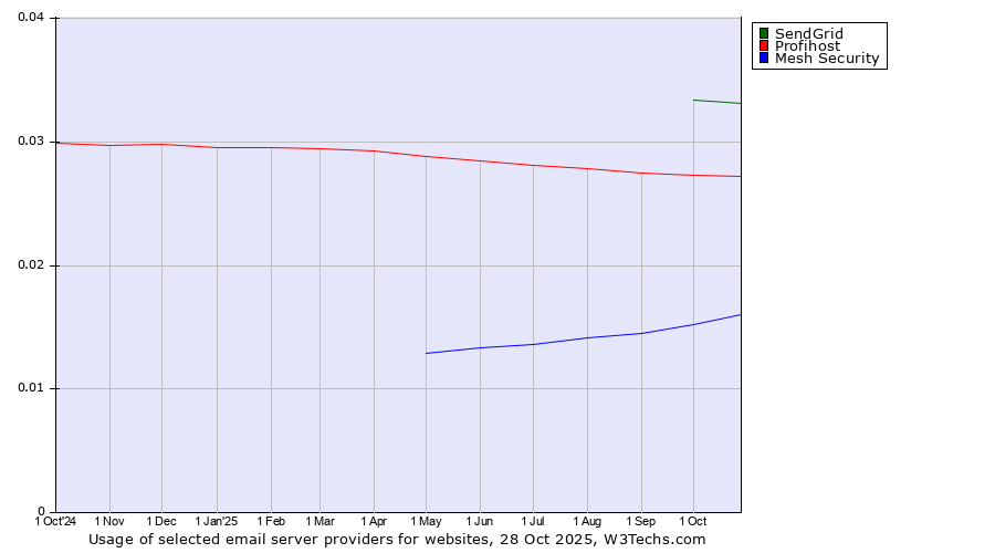 Historical trends in the usage of SendGrid vs. Profihost vs. Mesh Security