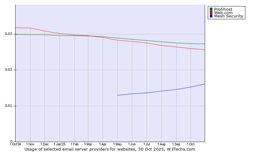 Historical trends in the usage of Profihost vs. Web.com vs. Mesh Security