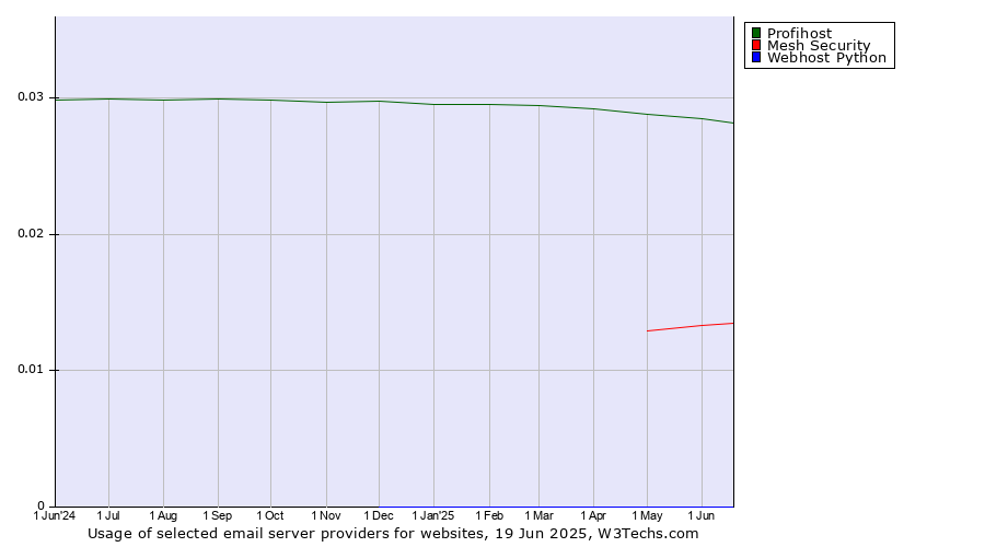 Historical trends in the usage of Profihost vs. Mesh Security vs. Webhost Python