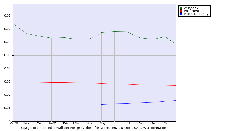 Historical trends in the usage of Zendesk vs. Profihost vs. Mesh Security